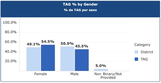 TAG-percentage-by-gender-equity-dashboard-bar-graph-example.jpg
